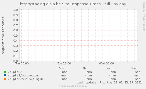 http://staging.dipla.be Site Response Times - full