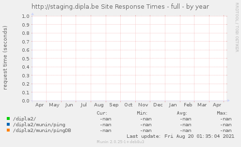 http://staging.dipla.be Site Response Times - full