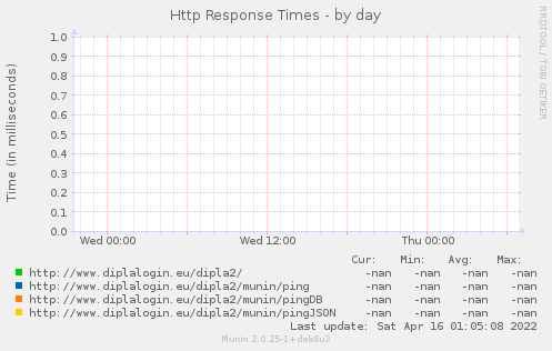 Http Response Times