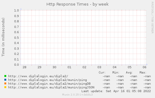 Http Response Times
