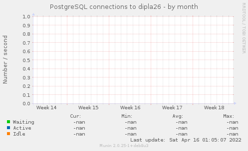 PostgreSQL connections to dipla26