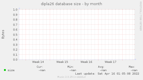 dipla26 database size