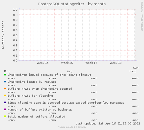 PostgreSQL stat bgwriter