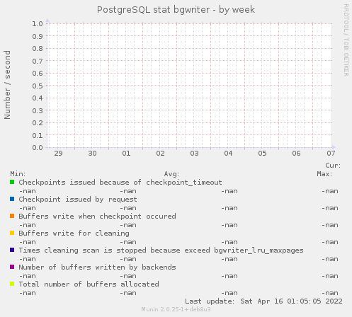 PostgreSQL stat bgwriter