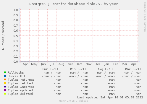 PostgreSQL stat for database dipla26