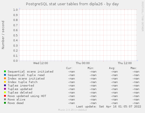 PostgreSQL stat user tables from dipla26