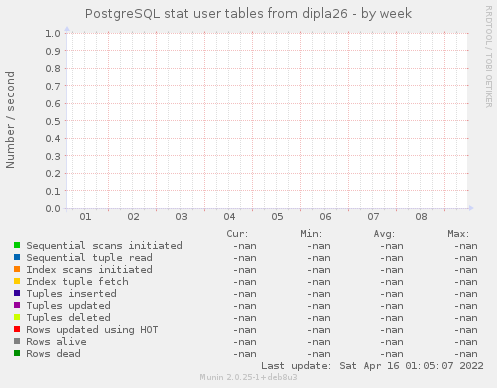 PostgreSQL stat user tables from dipla26
