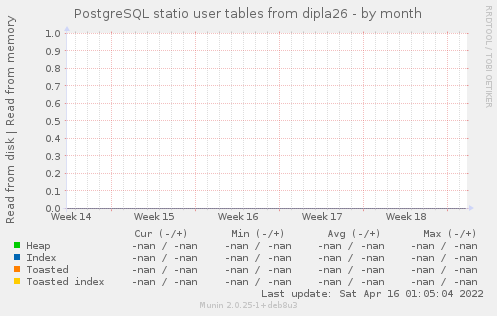 PostgreSQL statio user tables from dipla26