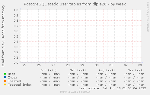 PostgreSQL statio user tables from dipla26